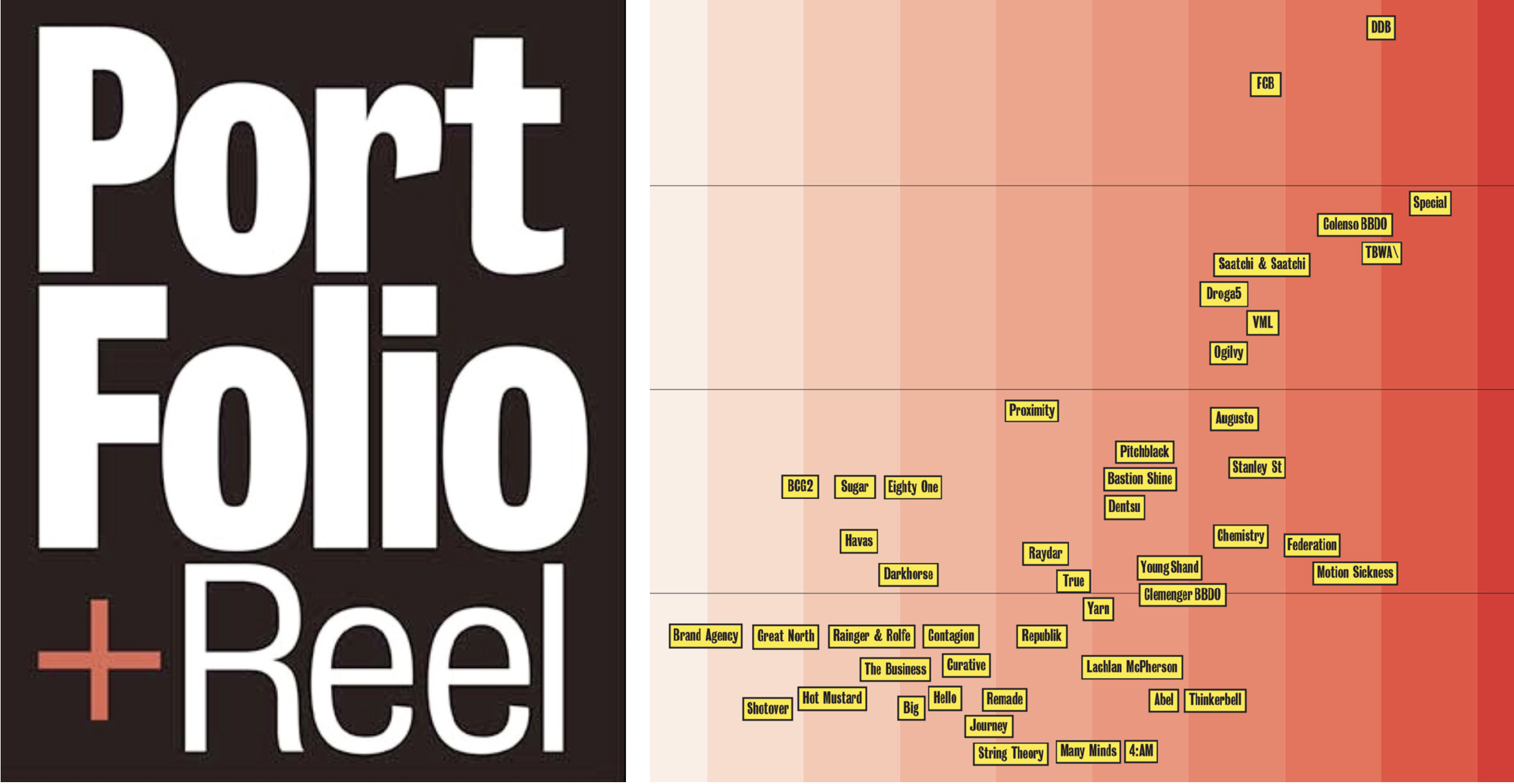 Hard to keep up with who’s where? Portfolio & Reel offers latest Ad Agency and Production Company staff lists for Australia and NZ