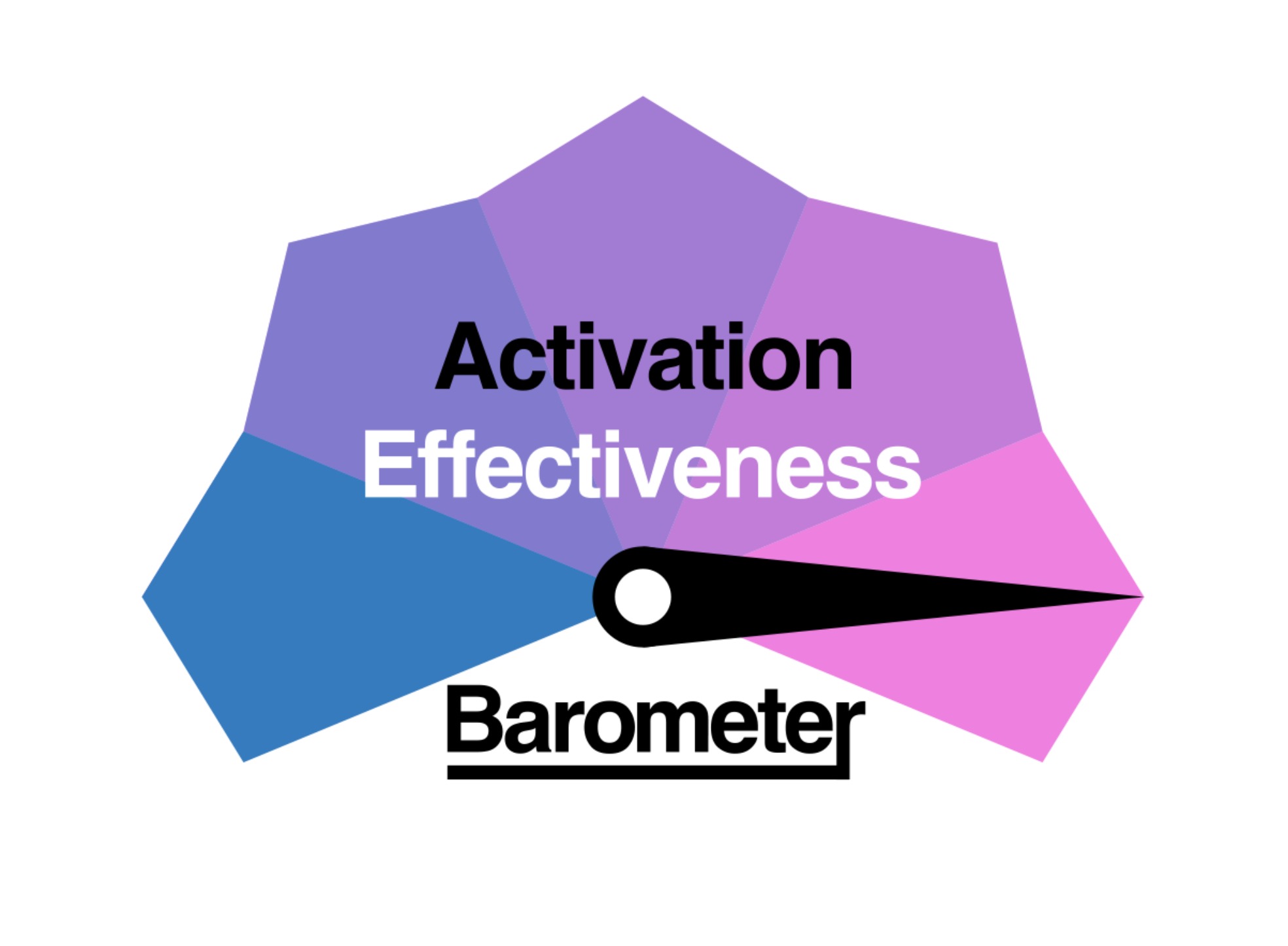 Marketers back below-the-line investment but robust measurement remains elusive, first Activation Effectiveness Barometer reveals
